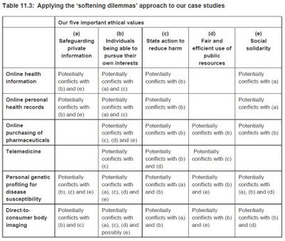 Nuffield Council on Bioethics Applying the softening dilemmas approach to our case studies