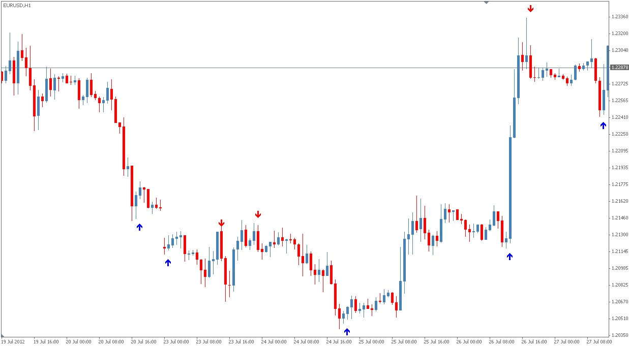Range indicator forex