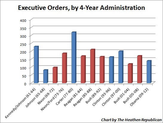 day one executive orders