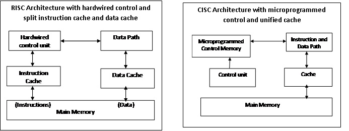 risc vs cisc