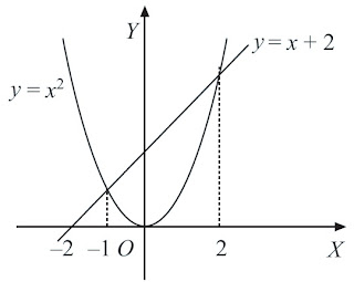 luas daerah yang dibatasi oleh kurva y = x2 dan y = x + 2.