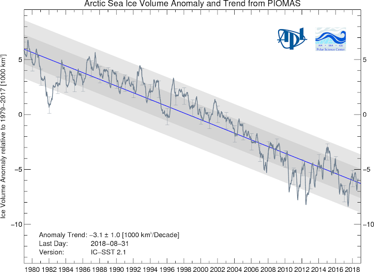 Arctic Sea Ice Volume Anomaly