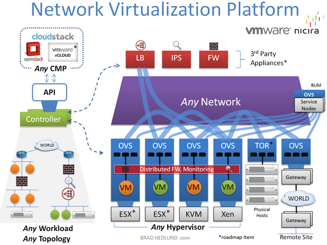 Arquiteturas de Rede: SDN e NFV