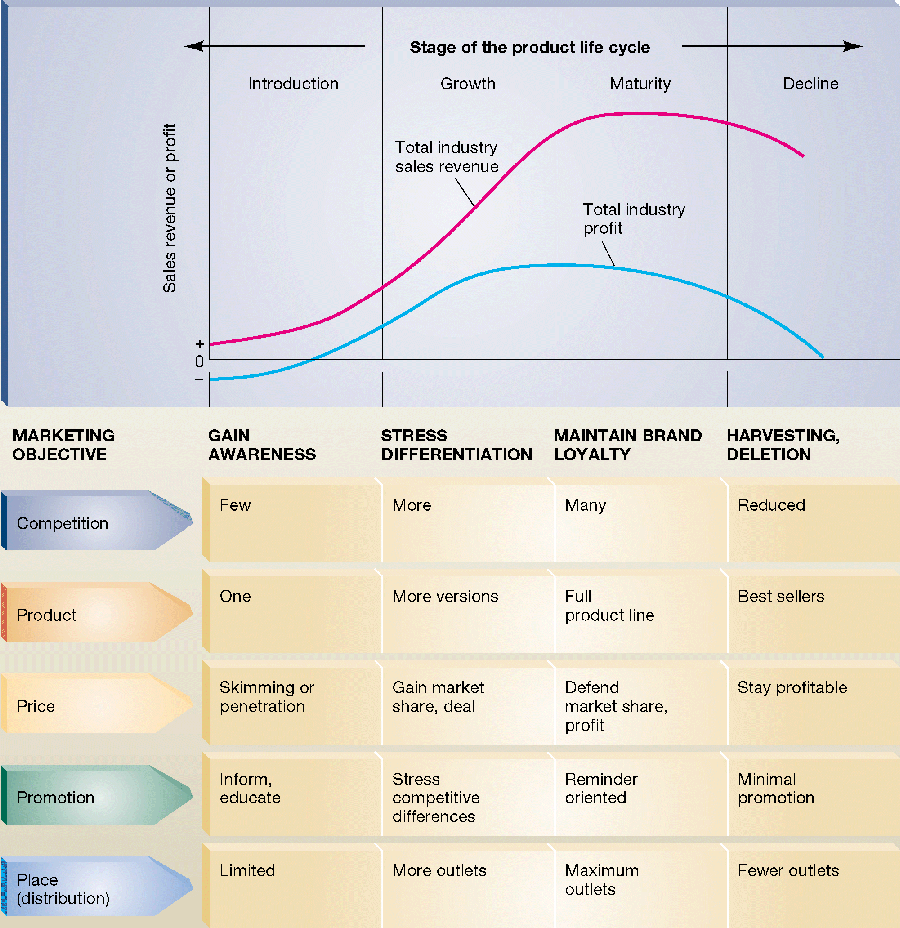 the life cycle of products the life cycle of products