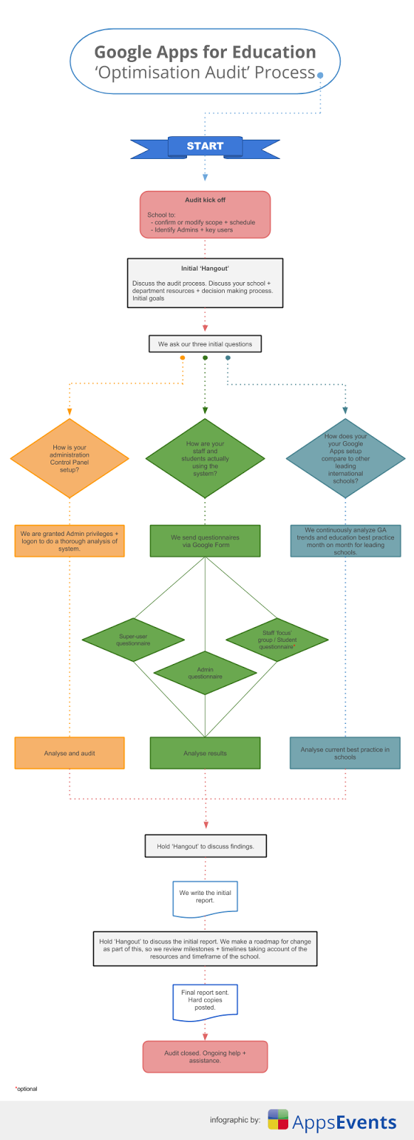 Google Apps for Education 'Optimisation Audit' Process infographic
