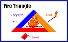 fire triangle ignition sources safety training coal fuel oxygen heat gases science