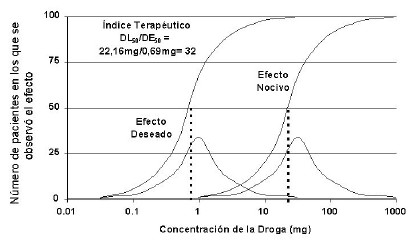 Farmacologia Curva Cuantal