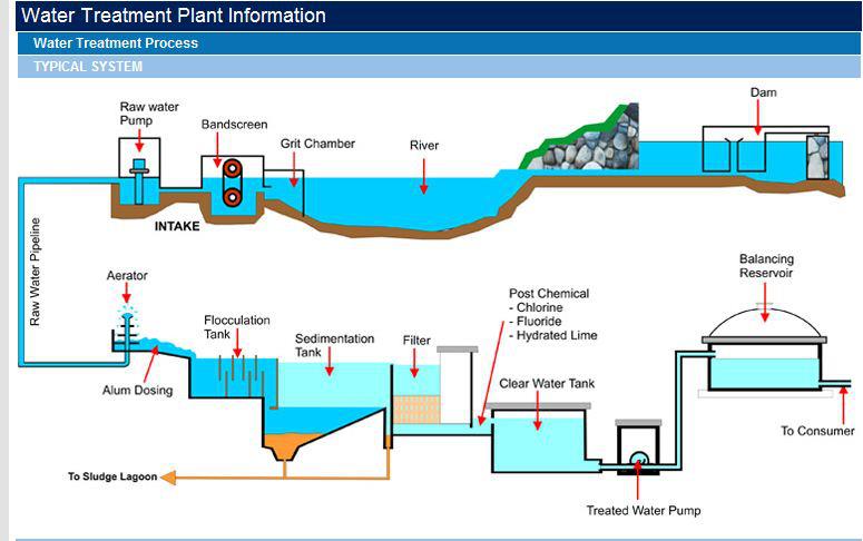 Bujang Senang Informasi Mengenai Krisis Air Di Selangor