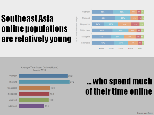 Southeast Asia online population are young