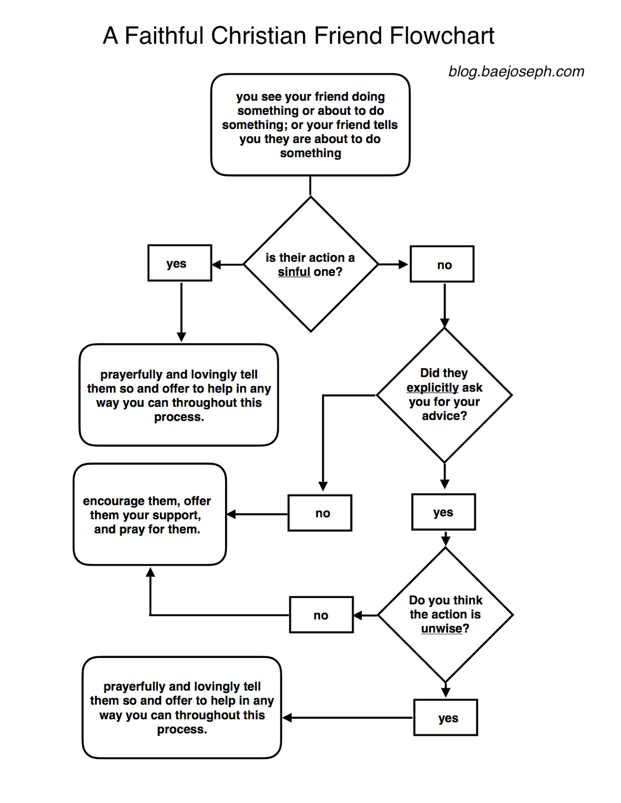 prayer flowchart tyg prayer flowchart tyg