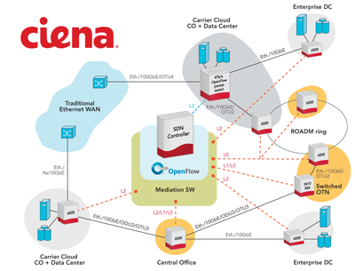 Ciena Collaborates with Research Nets on Software-defined ...