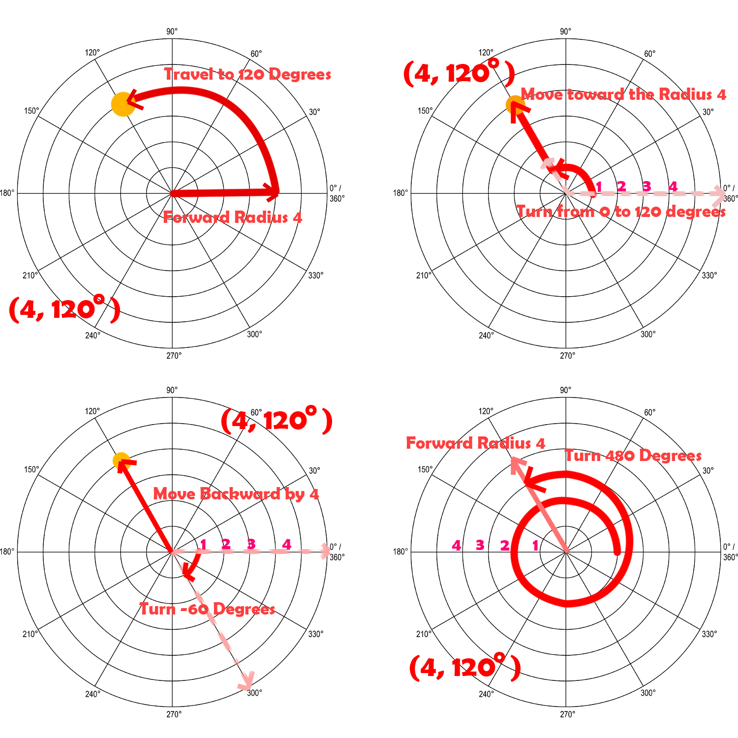 Polar Coordinate Trig in a Day