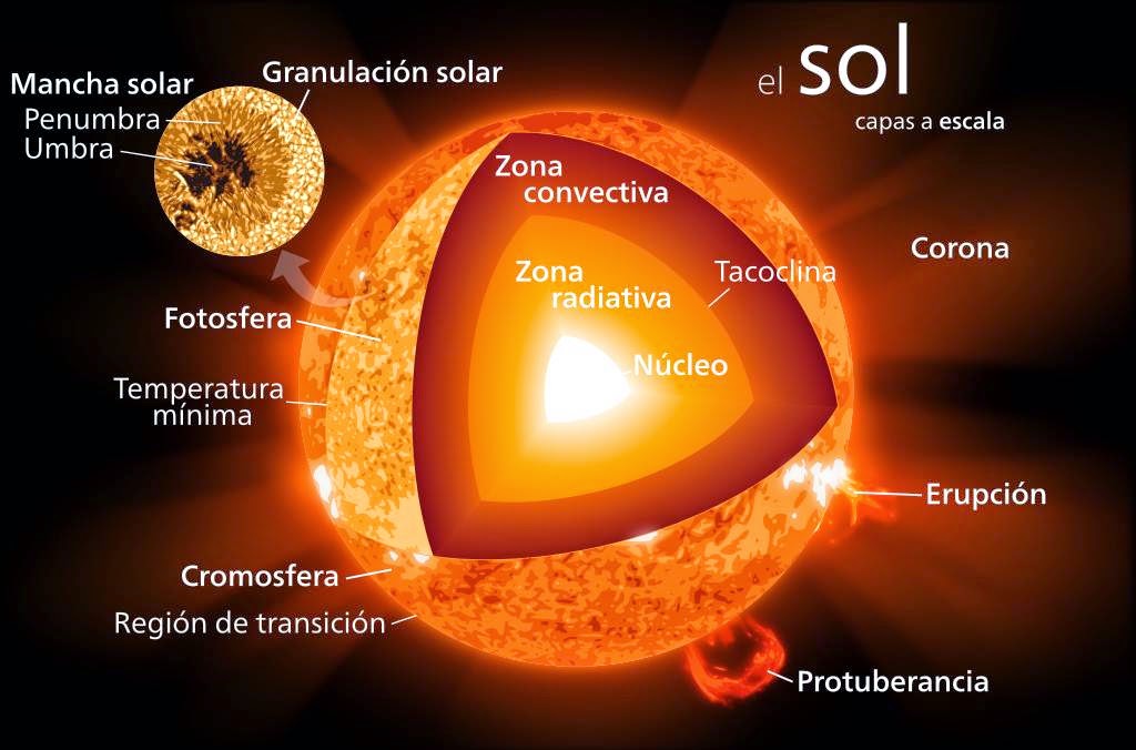 astronomiaOMG: El sol