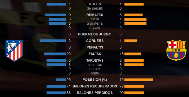  Atlético Madrid vs FC Barcelona - Página 9 Estad%25C3%25ADsticas+Atl%25C3%25A9tico-Barcelona