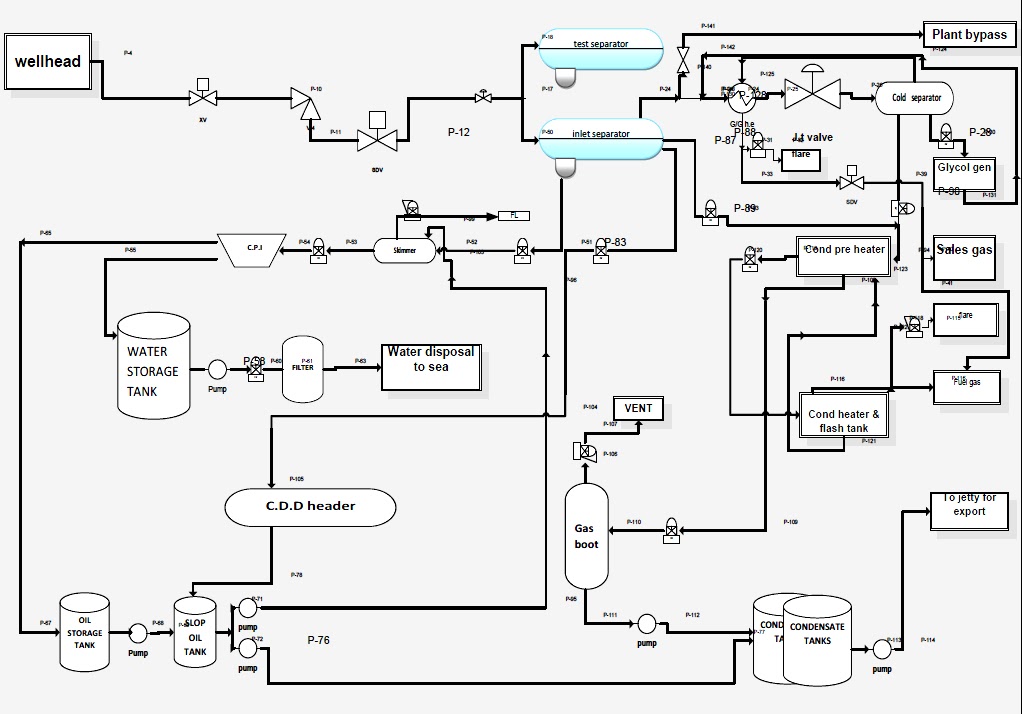 Soy Sauce Production Flow Chart