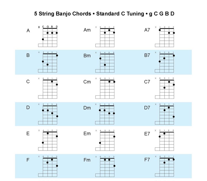 Double C Banjo Chord Chart - 5 String Banjo Chords And Keys For Double C Tu...