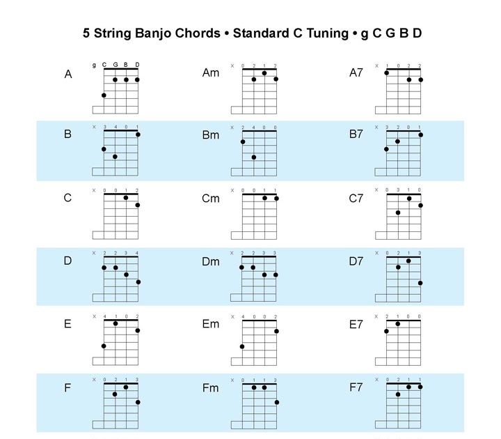 Acoustic Music TV New Banjo Chord Chart, C Tuning, or Standard Tuning