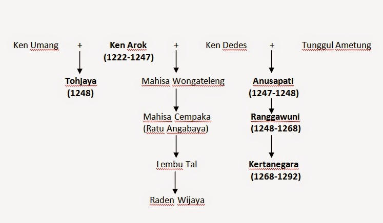 Putri World Contoh Soal Serta Jawaban Tentang Kerajaan Singasari