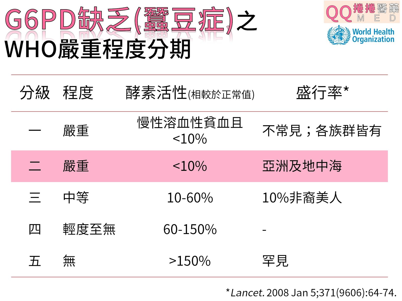 捲捲醫藥 [藥物資訊]G6PD缺乏(蠶豆症)應小心之藥品
