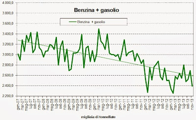 carburanti2013novembre3 Sempre più giù i consumi petroliferi e dei carburanti, nel mese di Novembre:  6,6% e  4,5%