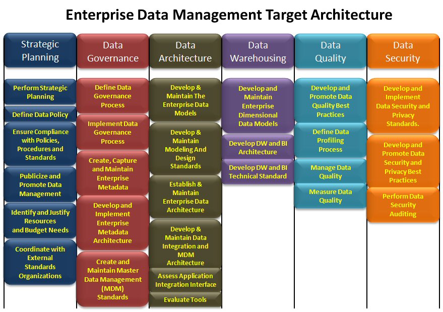 enterprise data management