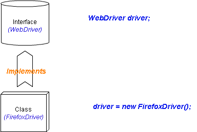 WebDriver interface implements Firefoxdriver class