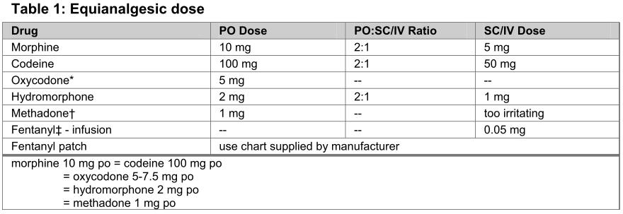 Narcotic Conversion Chart