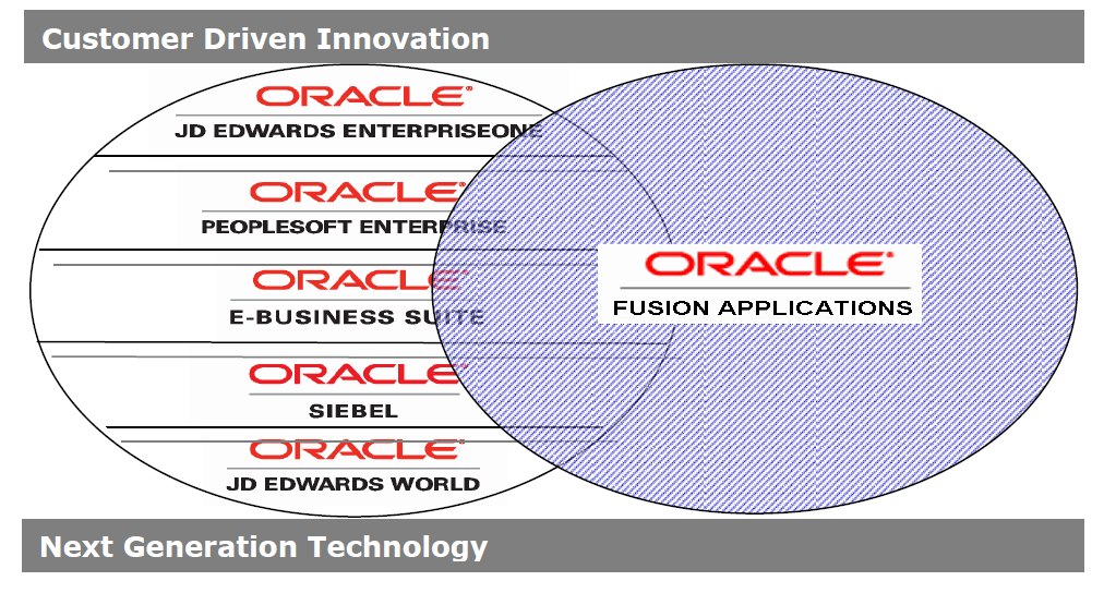 Oracle Fusion Financials Release 10