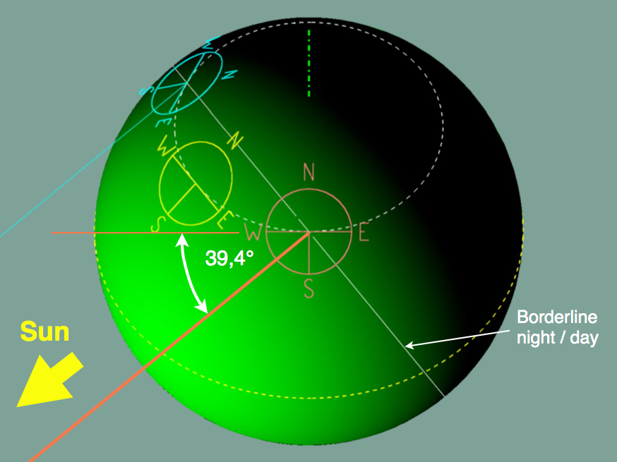 Directions of sunsets and sunrises at the solstices