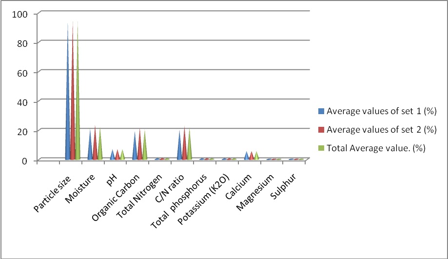 project on method project on