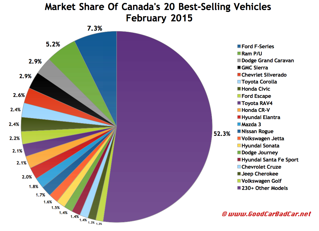 Top 30 BestSelling Vehicles In Canada February 2015 GCBC
