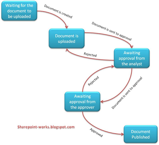 workflow state workflows in sharepoint explore the sharepoint workflow state workflows in sharepoint explore the sharepoint