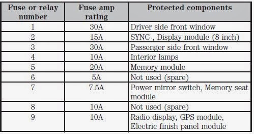 Cars & Fuses: 2013 Ford F-150 - Fuse Panel nut 2013 ford f 150 fuse box diagram 