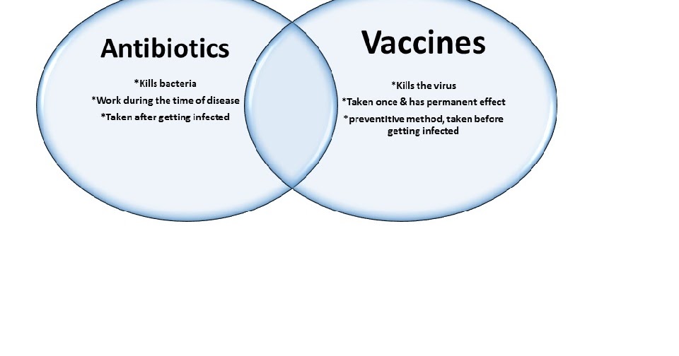 OLIVA Blog 4 Venn DiagramAntibiotics vs Vaccines