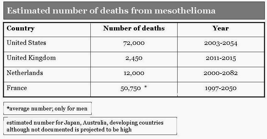 estimated number of deaths from mesothelioma