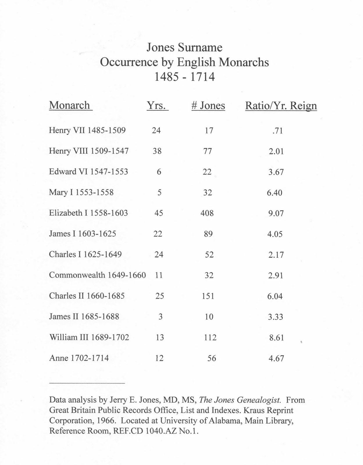 The Jones Surname Jones Surname by English Monarch 14851714