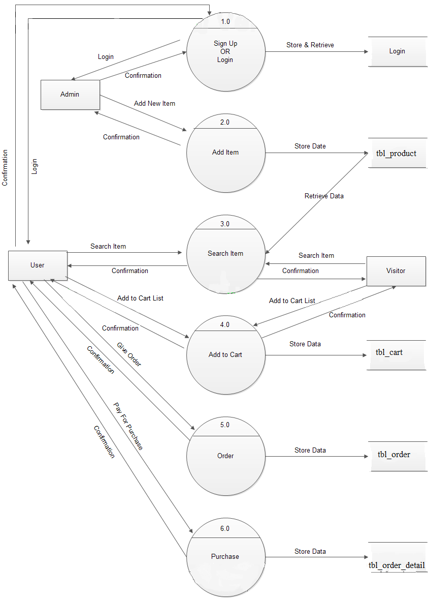 Data flow diagram level 0, 1 2 examples picture