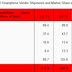 Q1 2014: Global SMARTPHONE  Vendor Shipments/Market Share. Samsung 31.2%, Apple 15.3%, Huawei 4.7 %, Lenovo 4.7%.