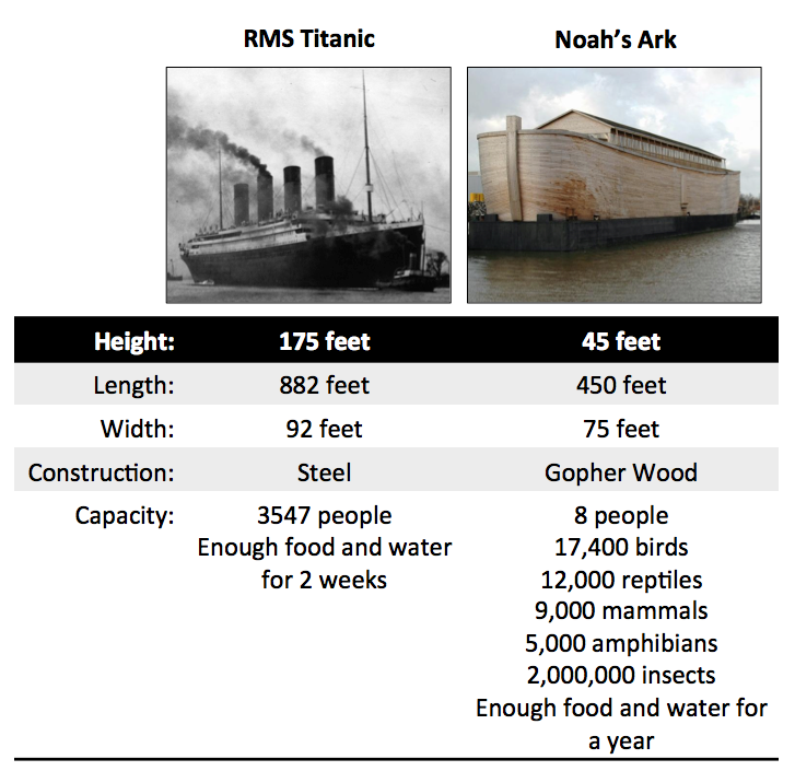 -noahs-ark-vs-titanic.png