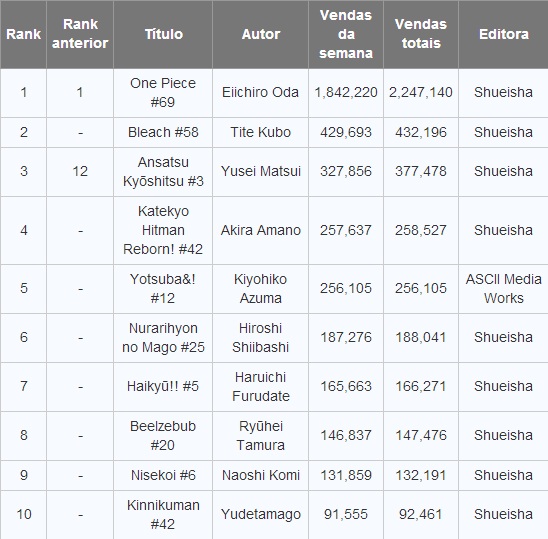 Ranking dos Animes mais Vistos e Jogos mais Vendidos no Japão (14/03 -  20/03)