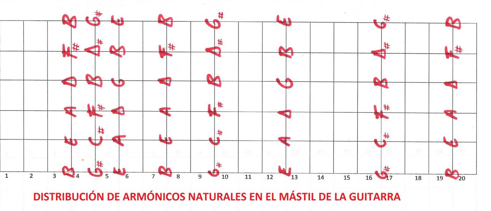 Los armónicos en la guitarra. Cómo crearlos y tocarlos De música y
