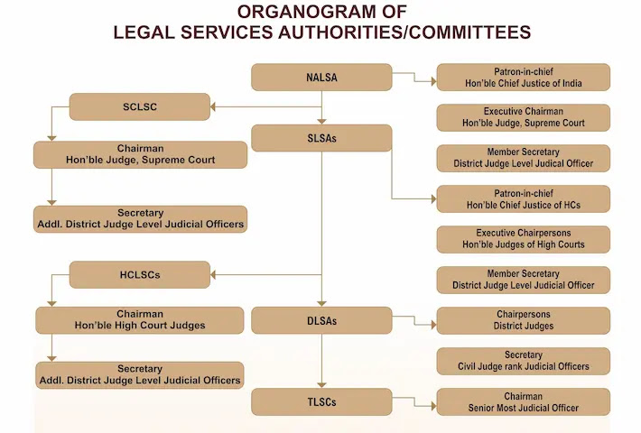 National Legal Services Authority