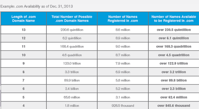 Verisign chart of dot com domain names availability 