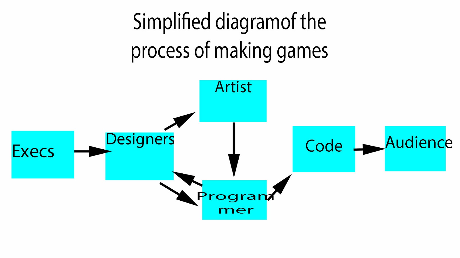 Making games one step at a time Victor Chelaru A simpler game making