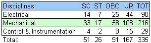 DVC JE Vacancy 2011