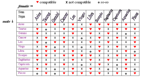 Aries Horoscope Compatibility Chart