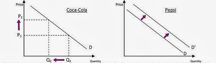 the price theory of coca cola company Why is coke dominating pepsi, even though they taste and cost the same. the price theory of coca cola company Why is coke dominating pepsi, even though they taste and cost the same.