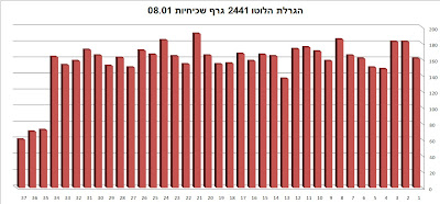 Israel lotto statistics גרף שכיחיות הלוטו