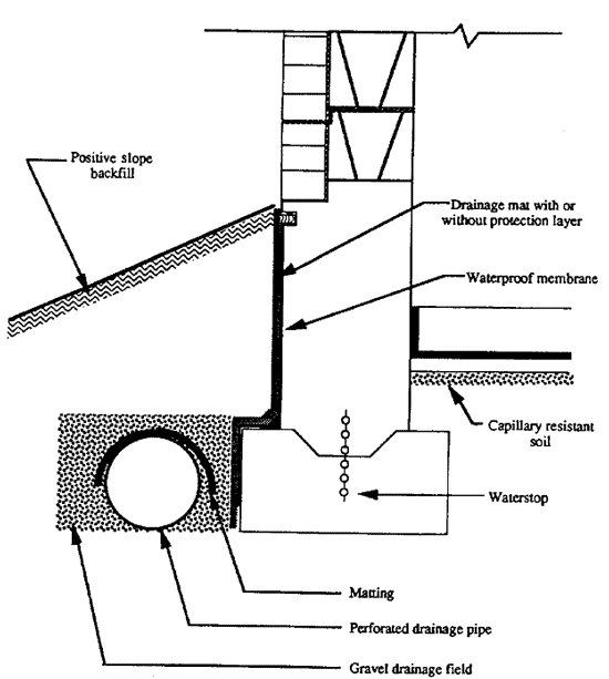  Below-grade drainage detailing.