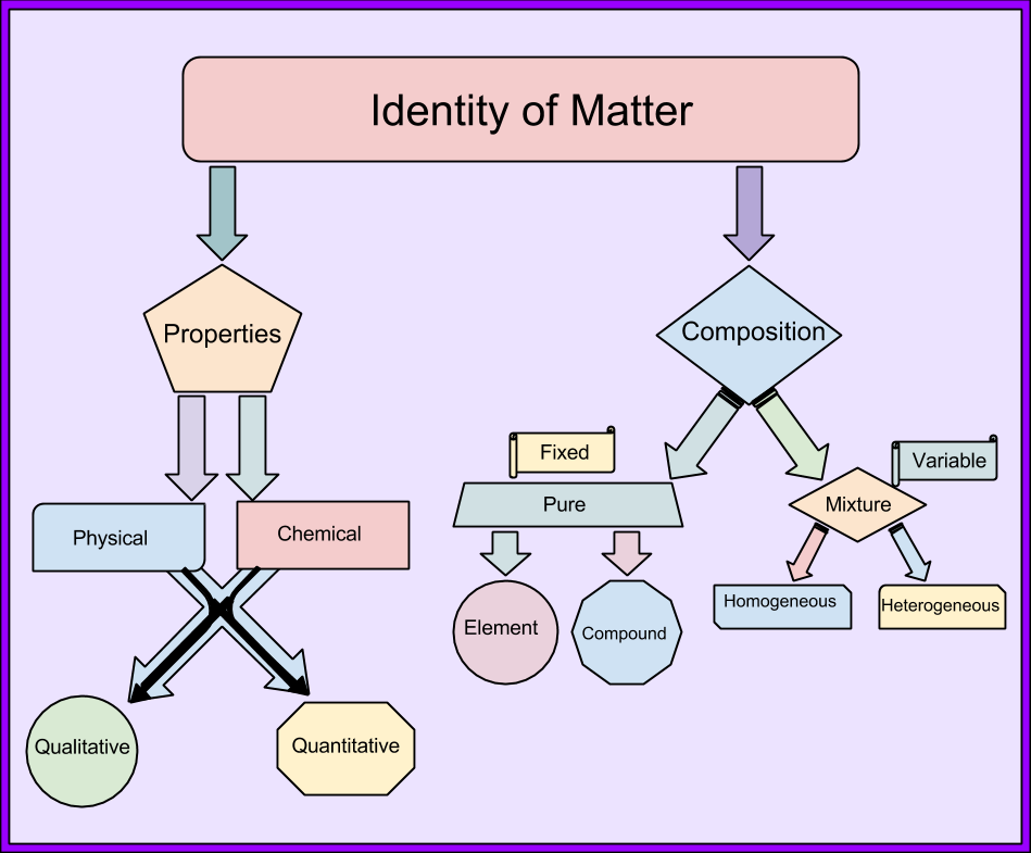 what is structure of matter in chemistry